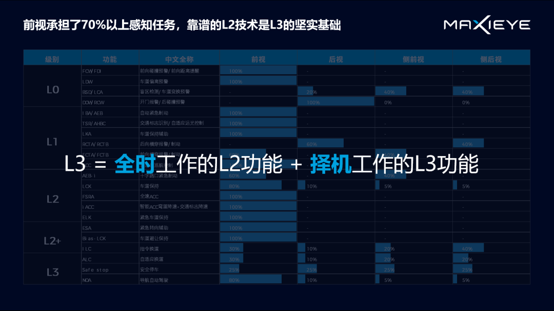 演讲分享 | 自动驾驶下一幕：感知和规控如何做到“行神合一”？(图3)