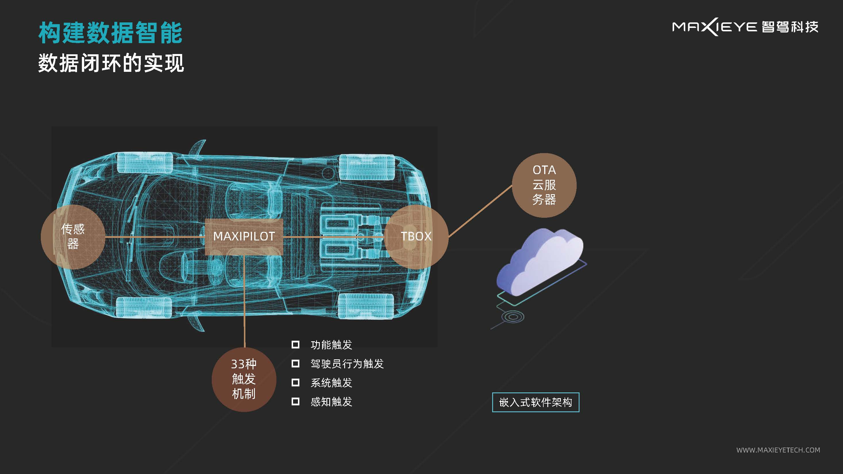 V4【BG真人科技MAXIEYE】数据驱动的自动驾驶发展-周圣砚_页面_1.jpg