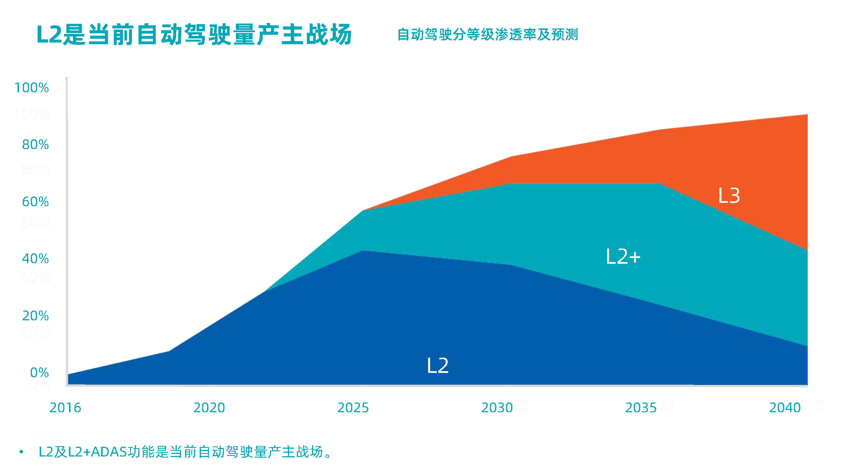 高工年会【BG真人科技MAXIEYE】人人可享的智能驾驶-杨腾飞_页面_3.png