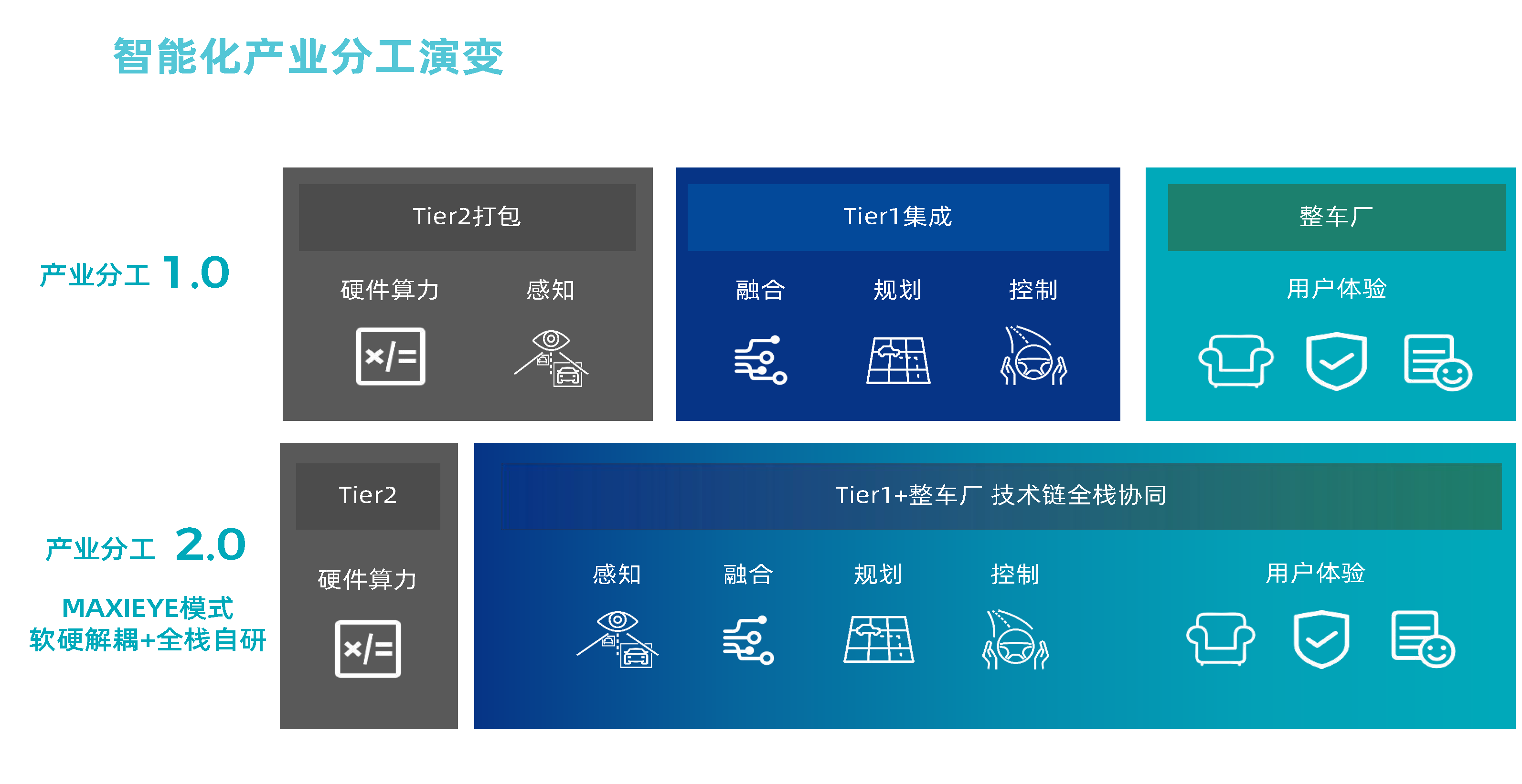 高工年会【BG真人科技MAXIEYE】人人可享的智能驾驶-杨腾飞_页面_5.png