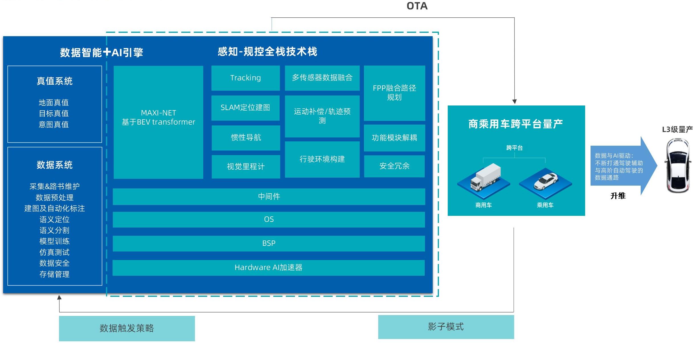 BG真人科技MAXIEYE-基于BEV transformer的高速进化BG真人系统230518_35.jpg