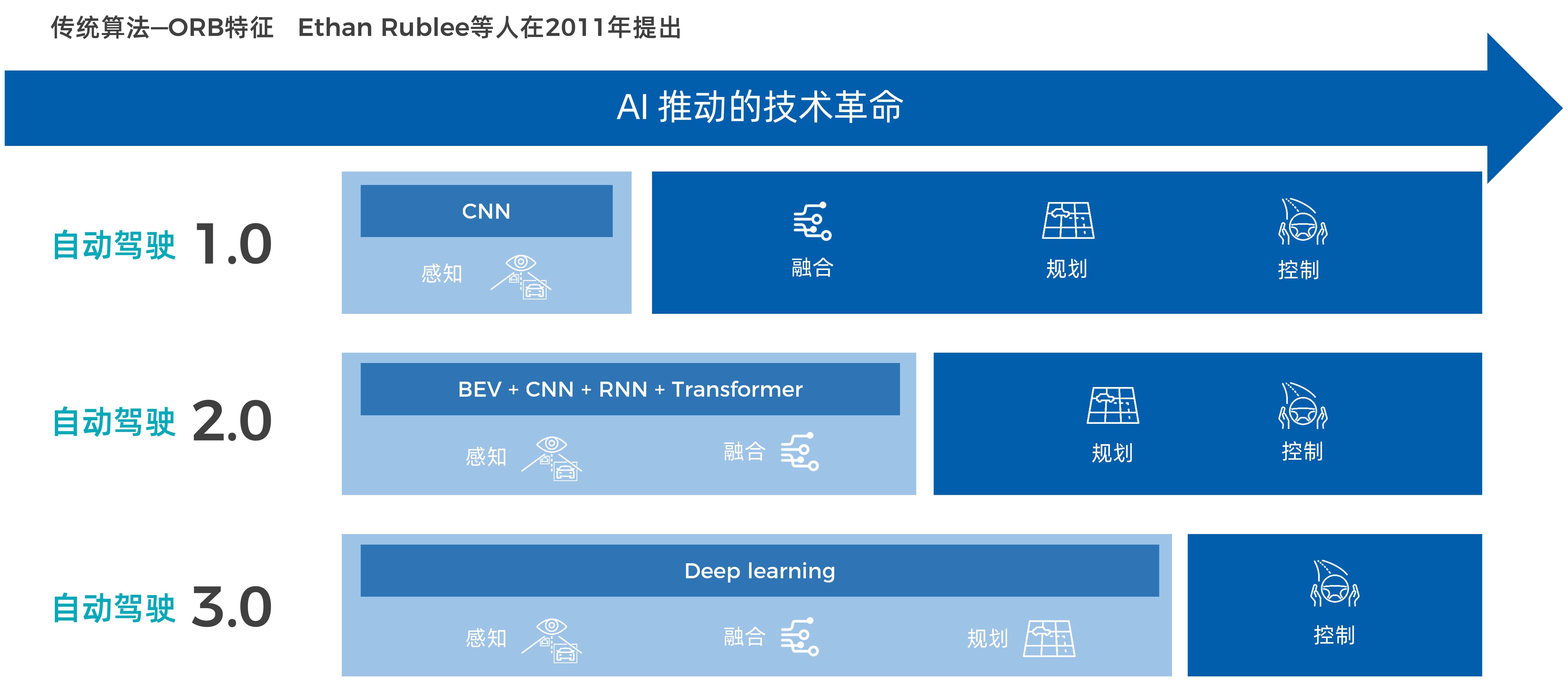 BG真人科技MAXIEYE-基于BEV transformer的高速进化BG真人系统230518_08.jpg